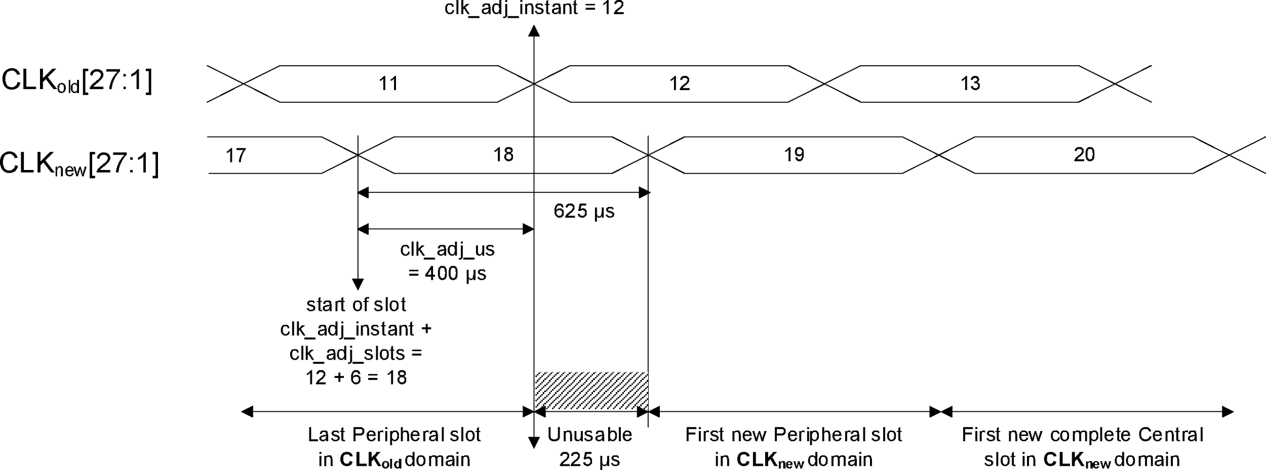 Positive coarse clock adjustment