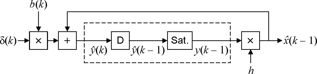 Accumulator procedure