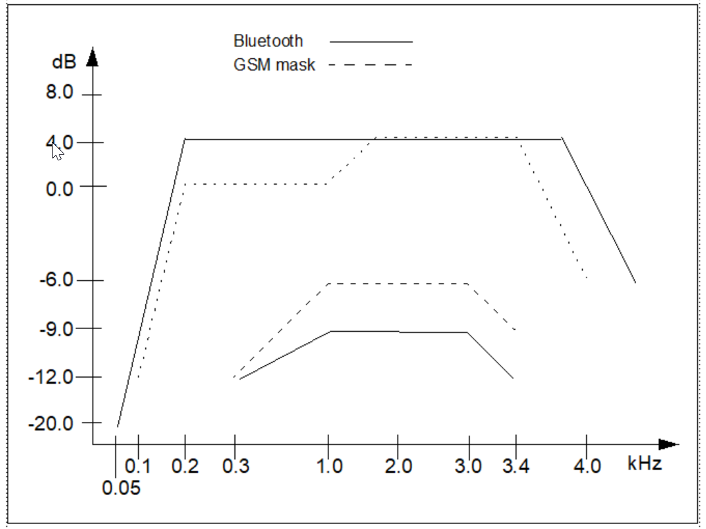 Plot of recommended frequency mask for Bluetooth. The GSM send frequency mask is given for comparison (dotted line).