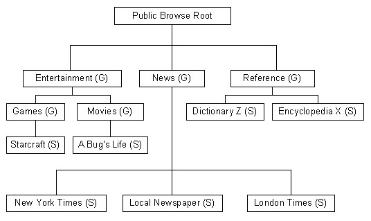 Service browsing hierarchy