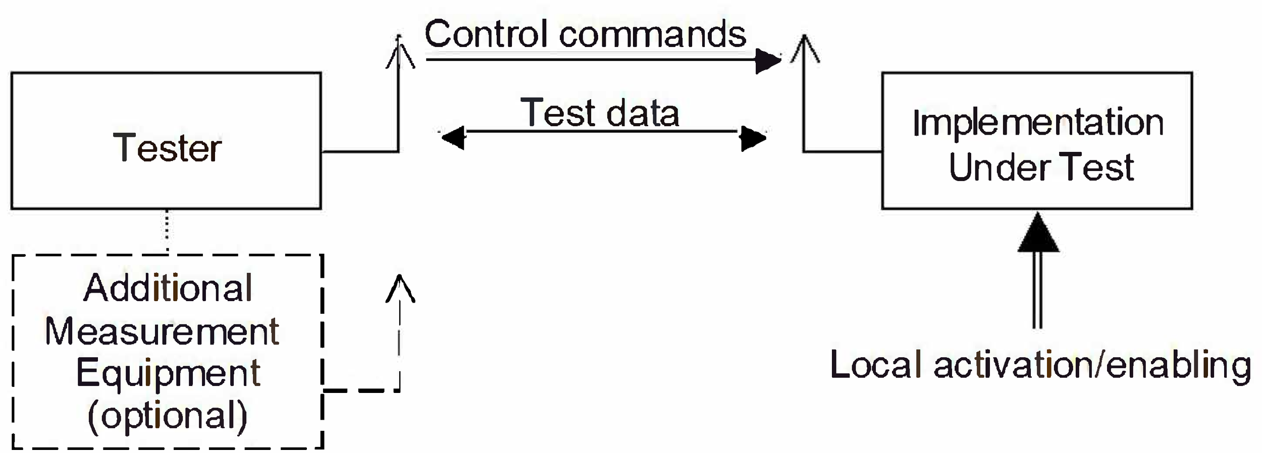 Setup for Test mode