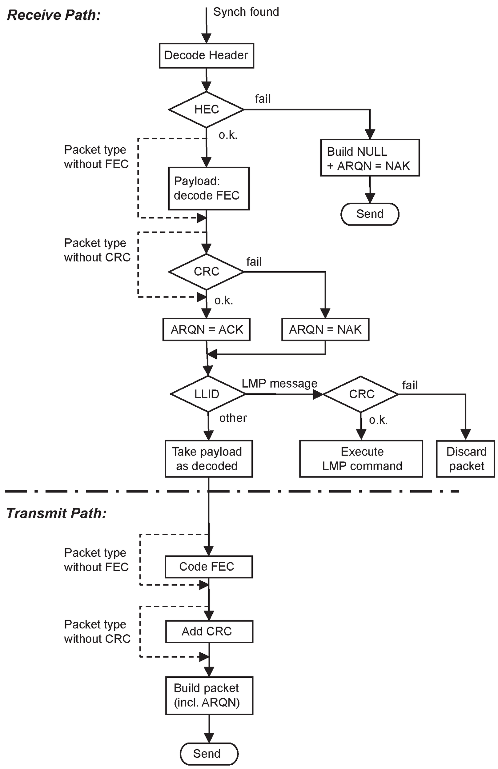 IUT packet handling in loopback test