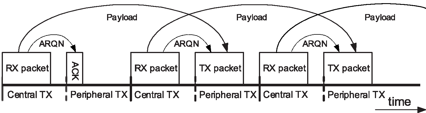 Payload and ARQN handling in delayed loopback – start