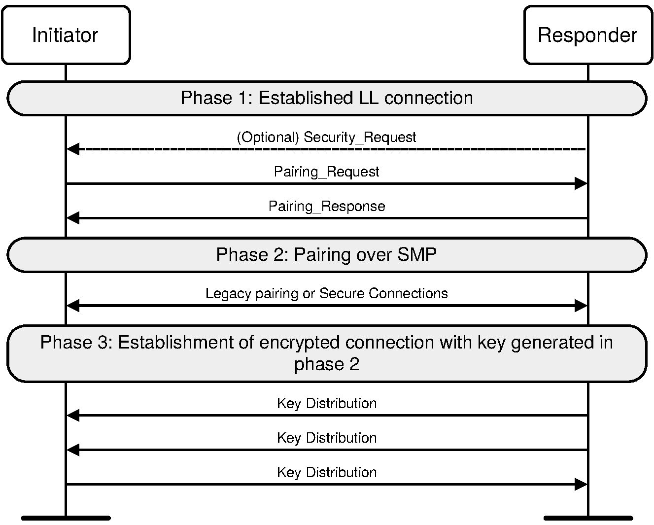 LE pairing phases