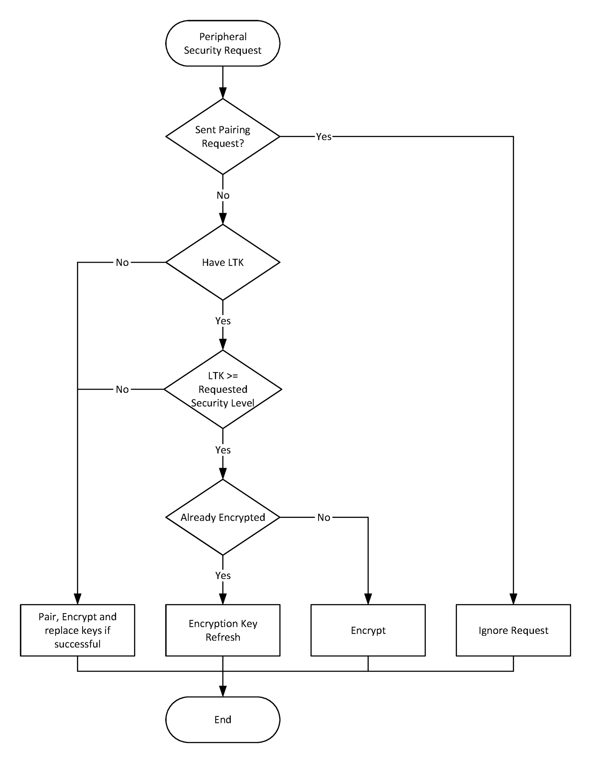 Central actions after receiving Security Request command