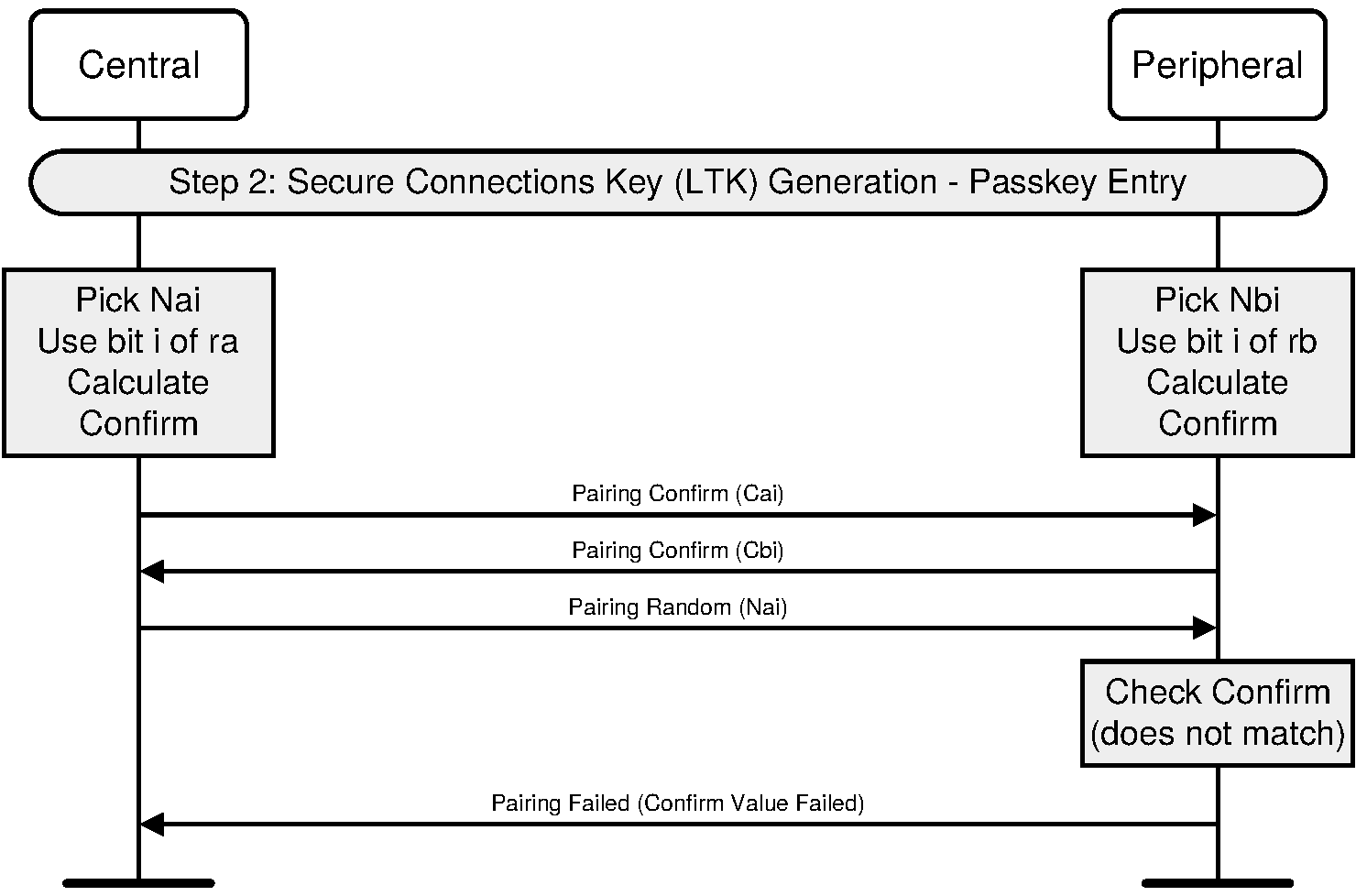 Pairing Phase 2, authentication stage 1, Passkey Entry – Confirm Check failure on Responder side