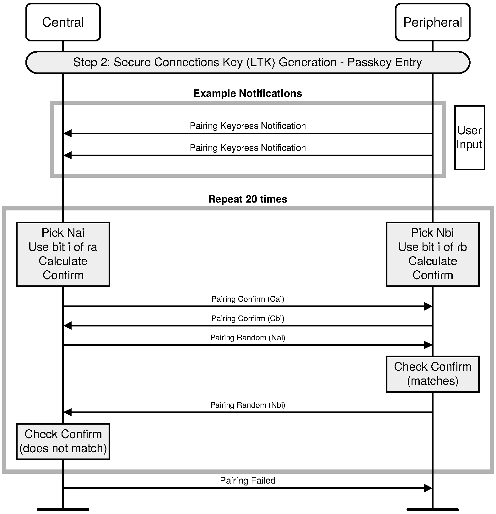 Pairing Phase 2, authentication stage 1, Passkey Entry – Confirm Check failure on Initiator side