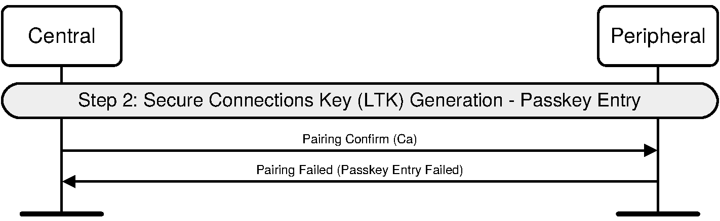 Pairing Phase 2, authentication stage 1, Passkey Entry failure on Responding side