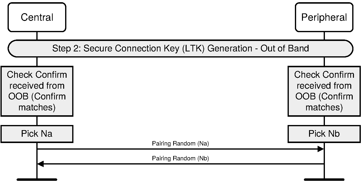 Pairing Phase 2, authentication stage 1, successful Out of Band