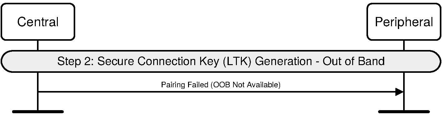 Pairing Phase 2, authentication stage 1, Out of Band failure on Initiator side