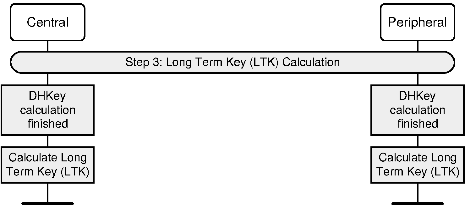 Long Term Key calculation