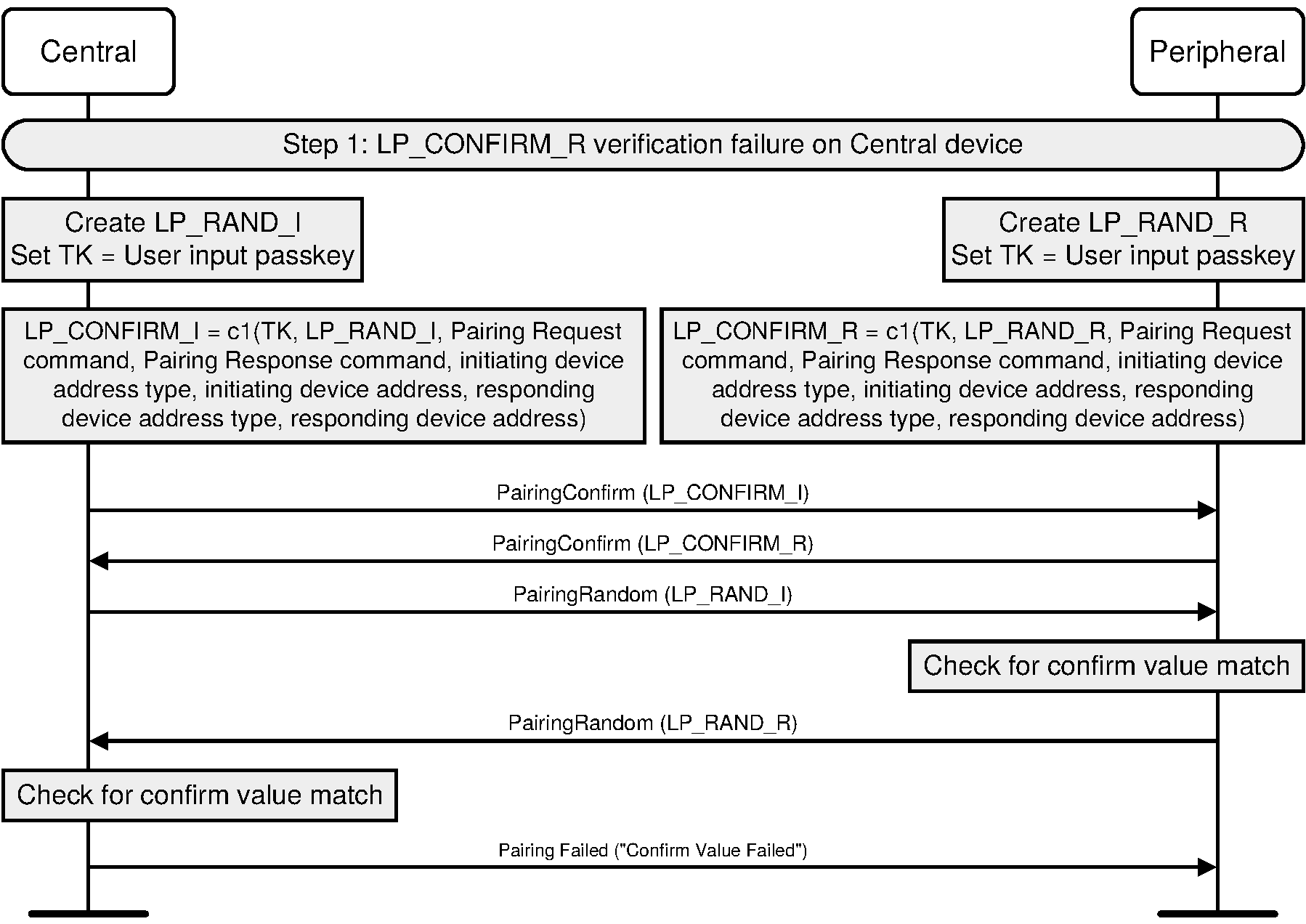 Central rejects LP_CONFIRM_R value from Peripheral