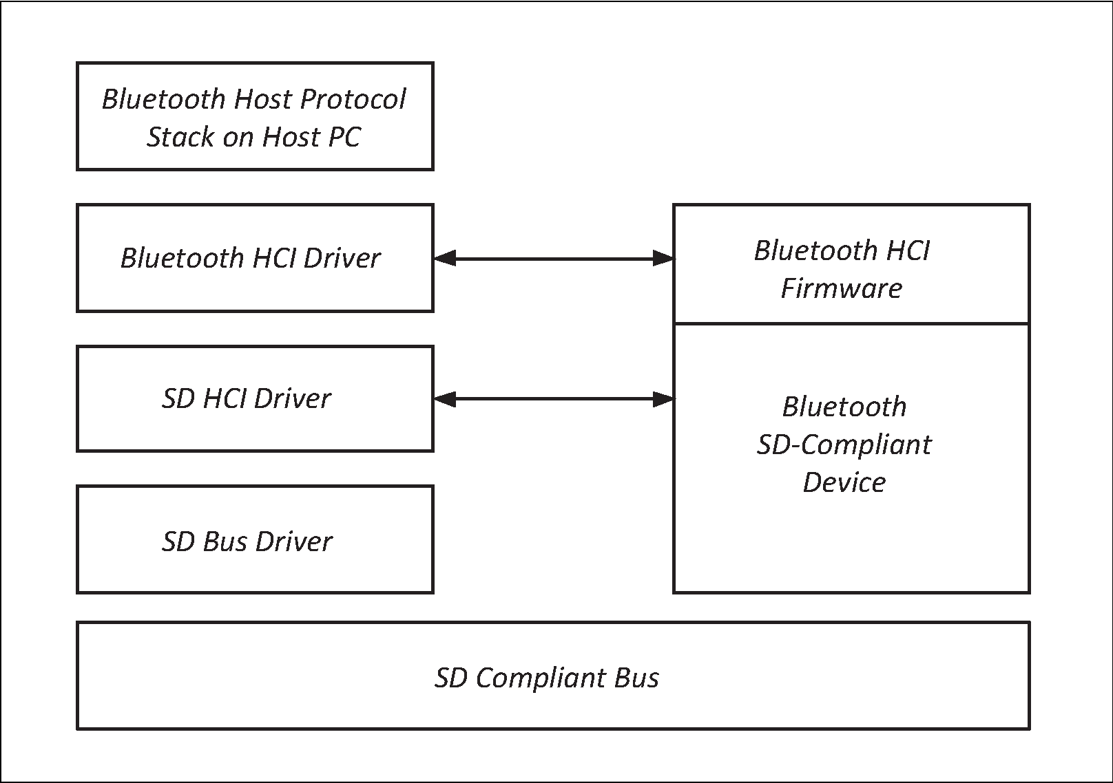 SD communication diagram