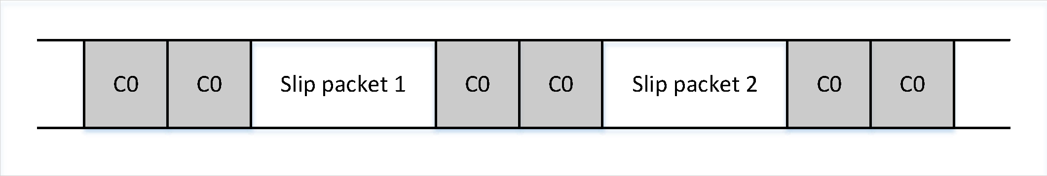 SLIP packets with 0xC0 at the start and end of each packet