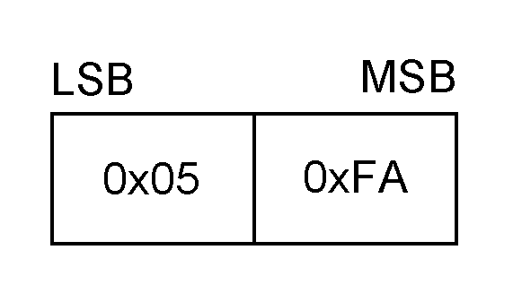 Wakeup message payload format