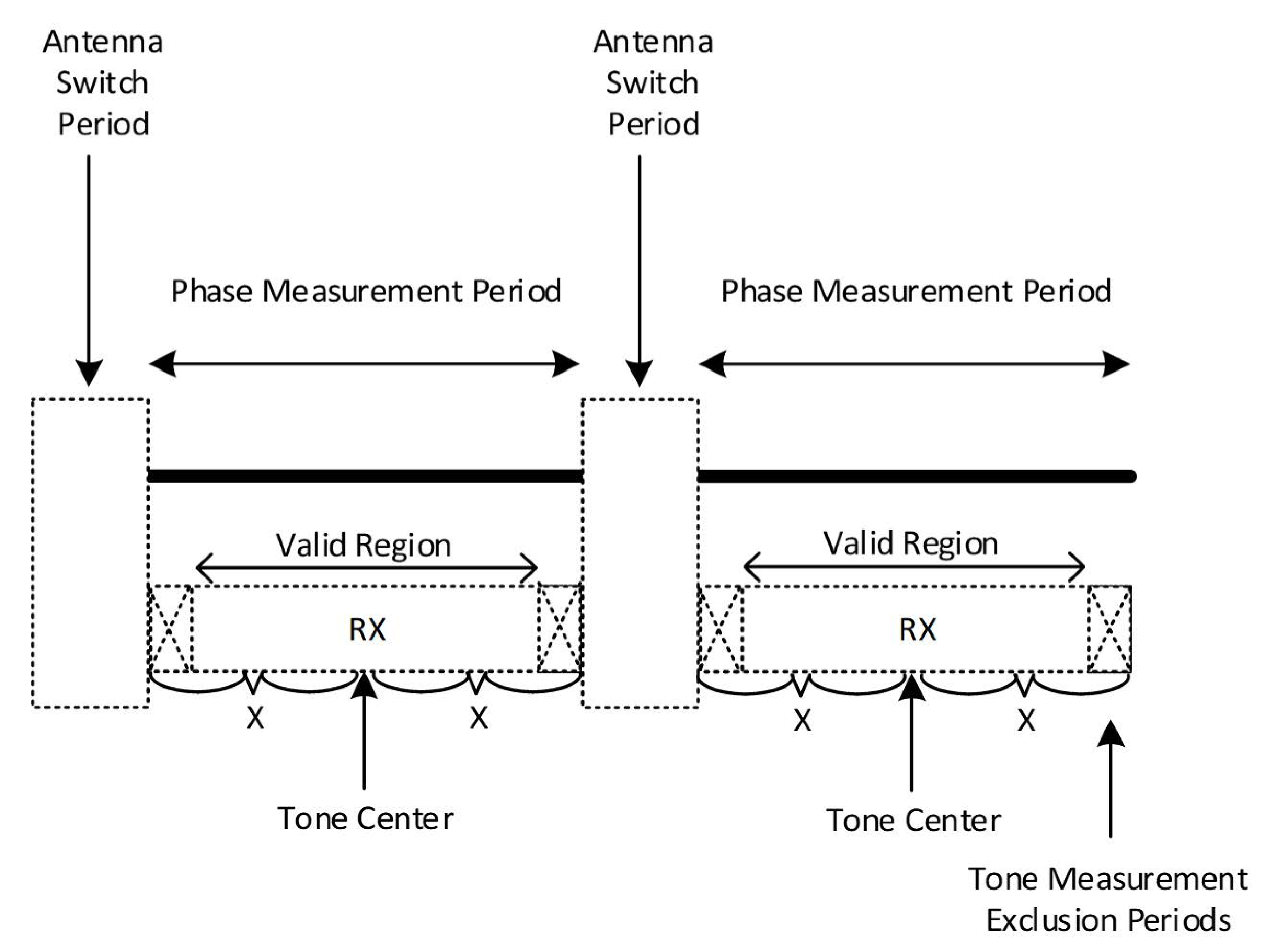 Definition of the center of the valid region of the CS tone and CS tone center