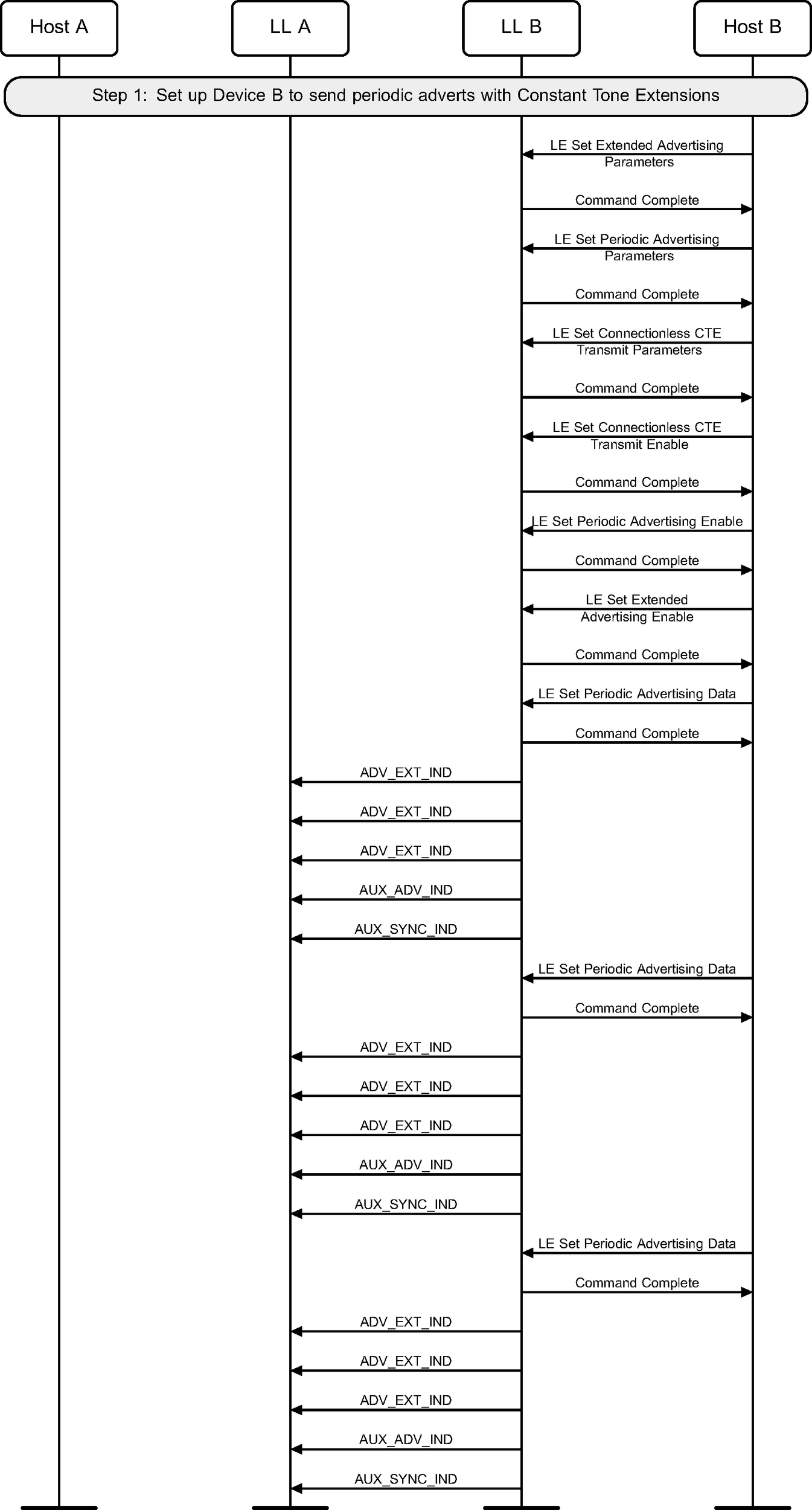 Connectionless CTE transmission