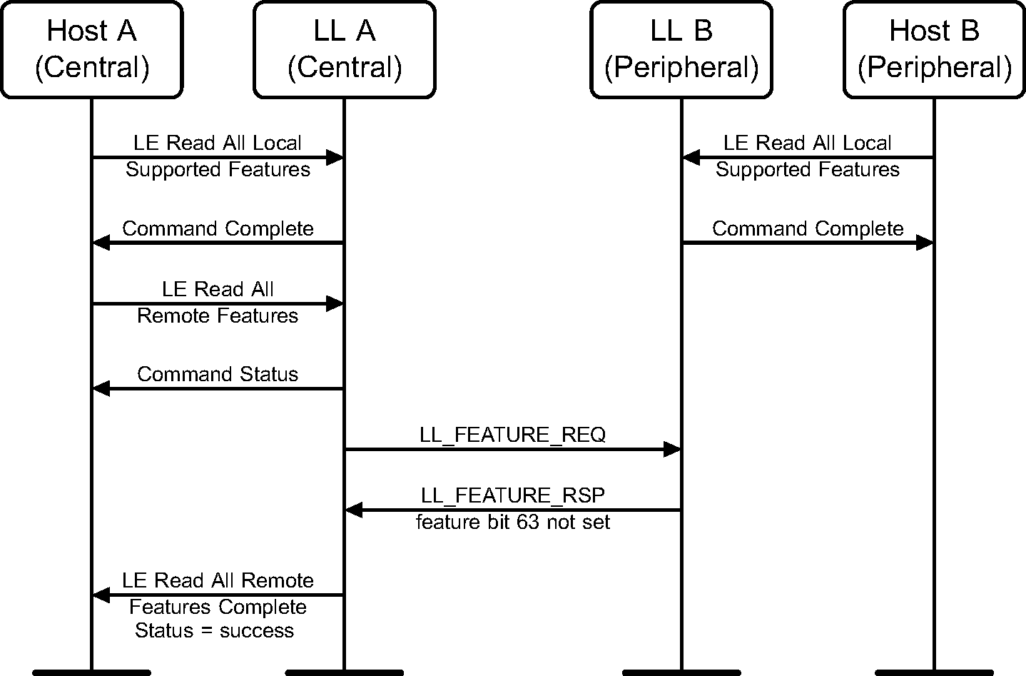 Complete feature exchange where the Peripheral does not support the new procedure 