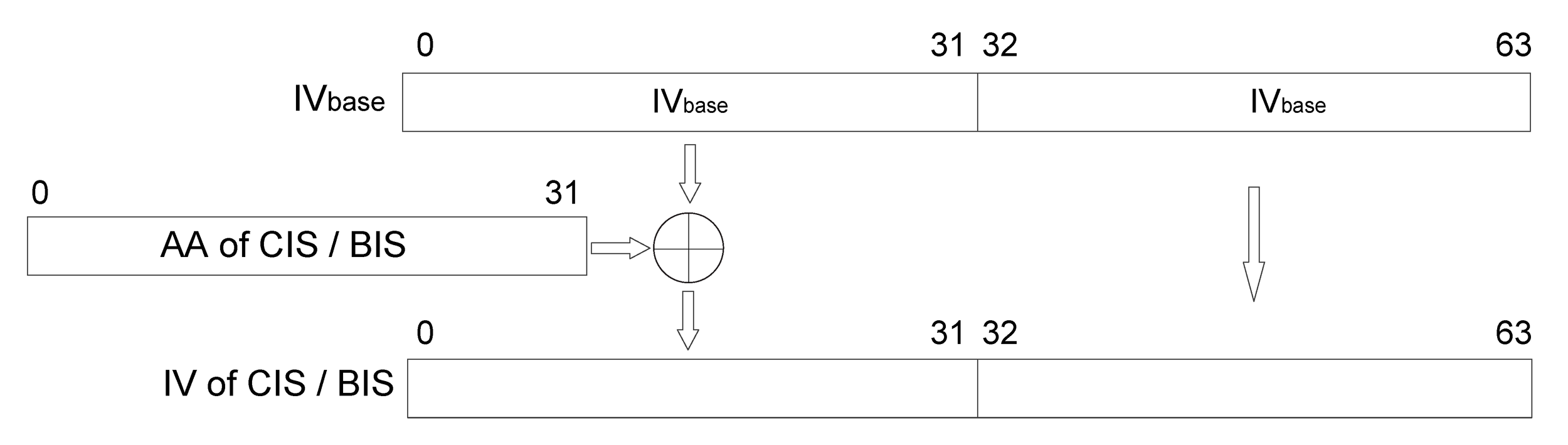 Generation of IV for a CIS or BIS