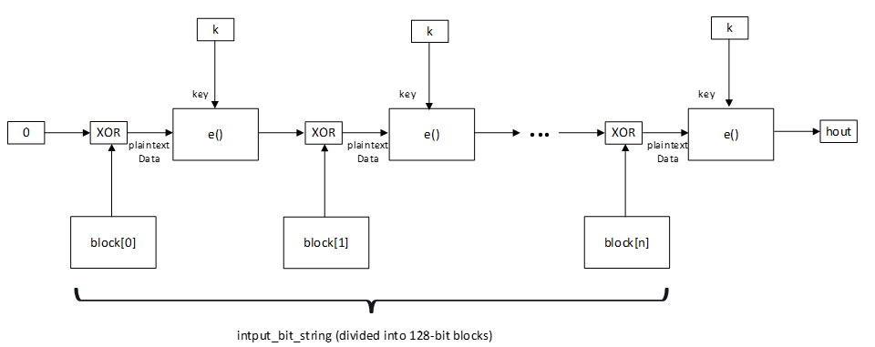 f7() block diagram