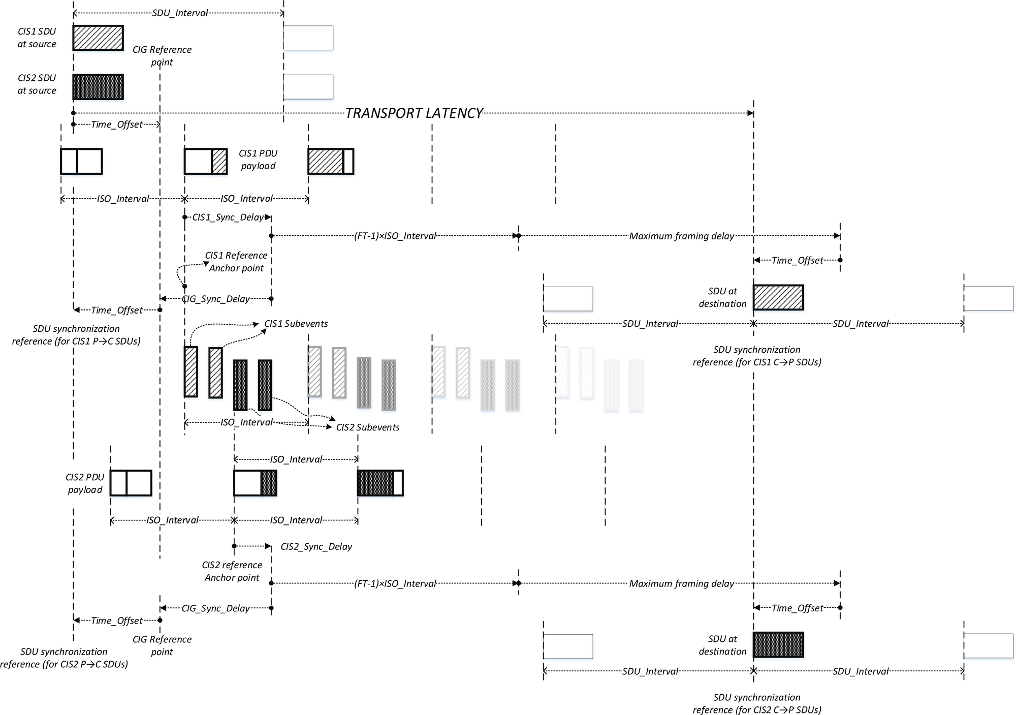 SDU synchronization reference using the Time_Offset parameter