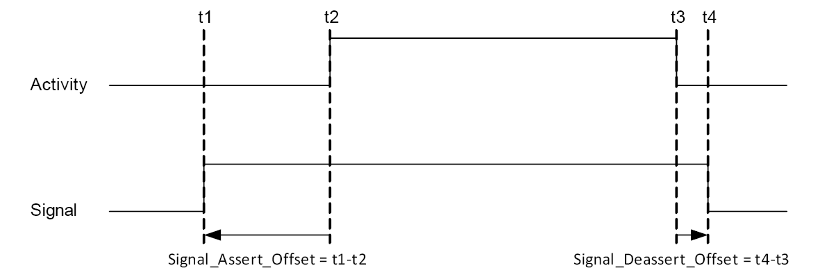 Signal with negative Assert Offset and positive De-assert Offset