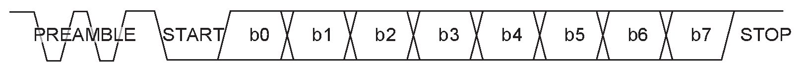 UART waveform for MWS-to-Bluetooth signals