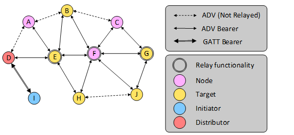 Example topology of a mesh network with Initiator, Distributor, and Target nodes