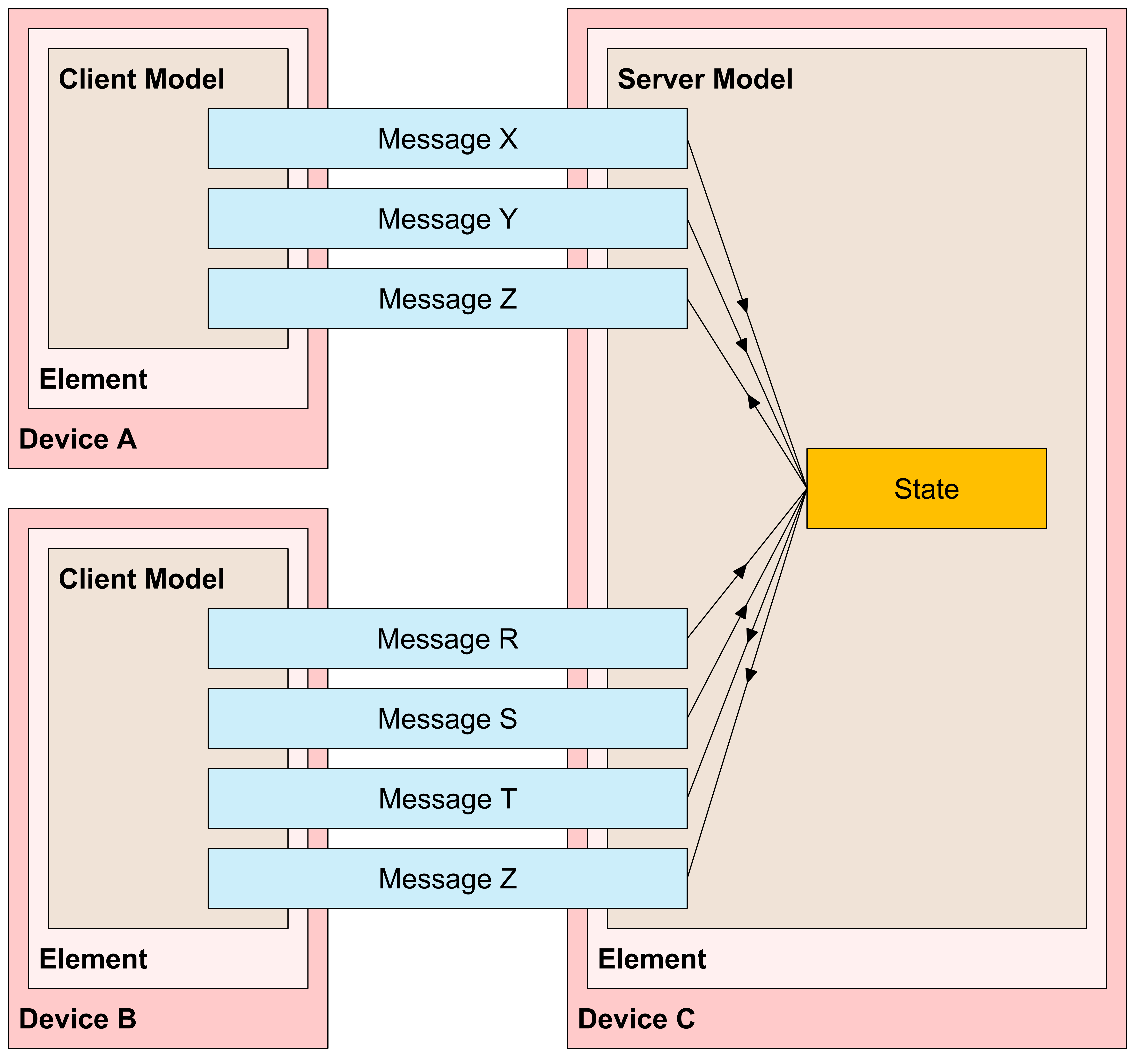 Client-server model communication