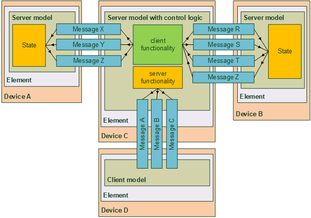 Control model communication