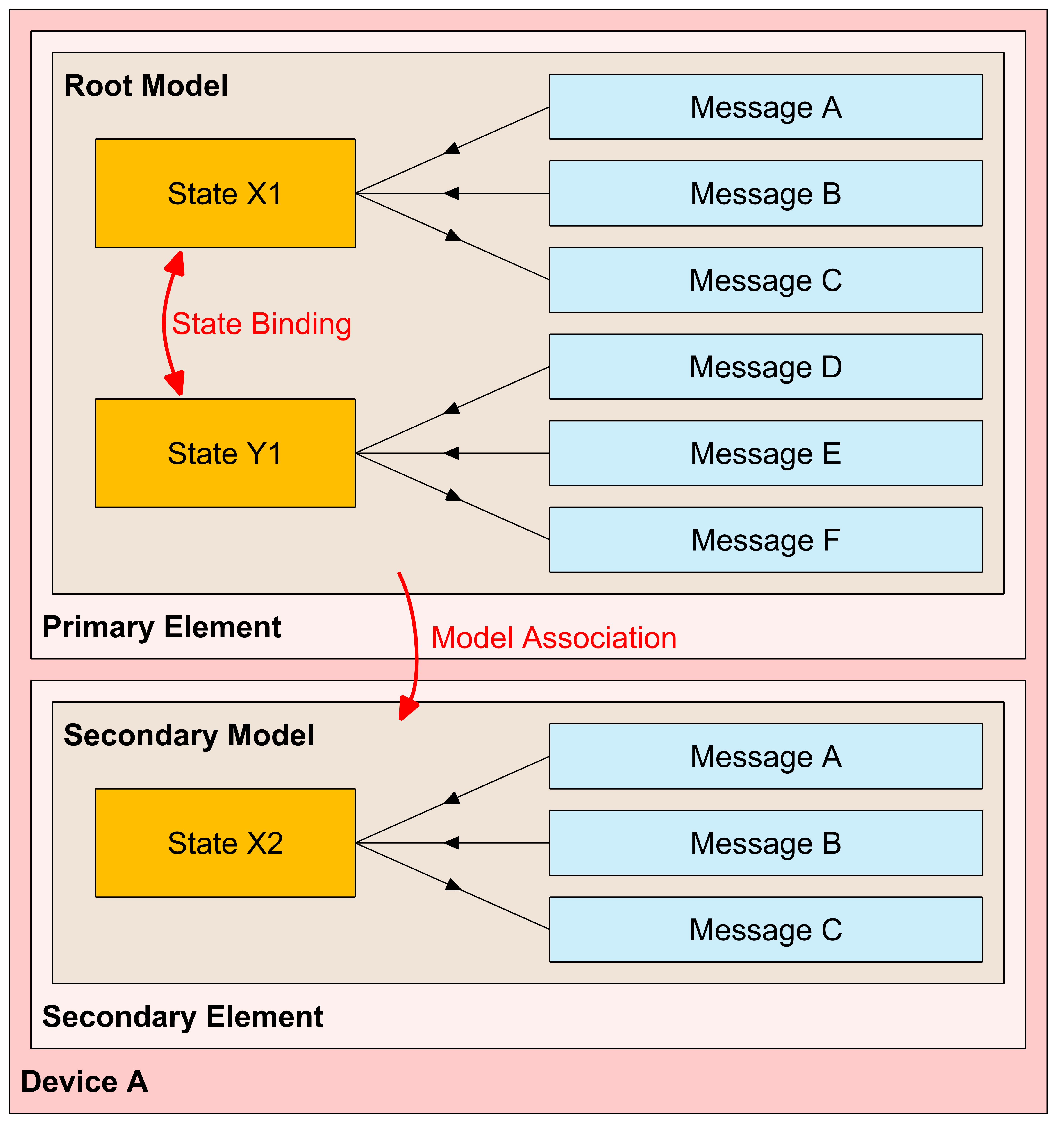 Element-model structure of a device