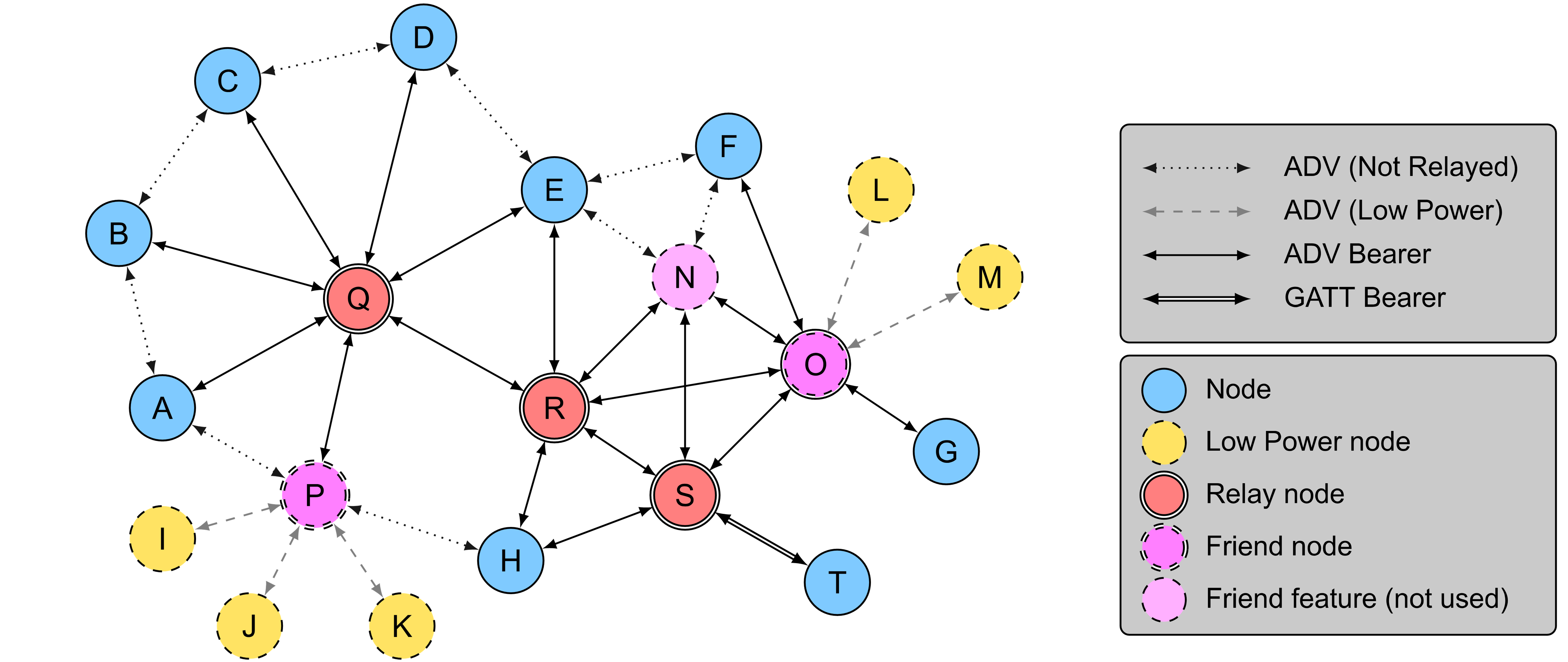 Example topology of a mesh network