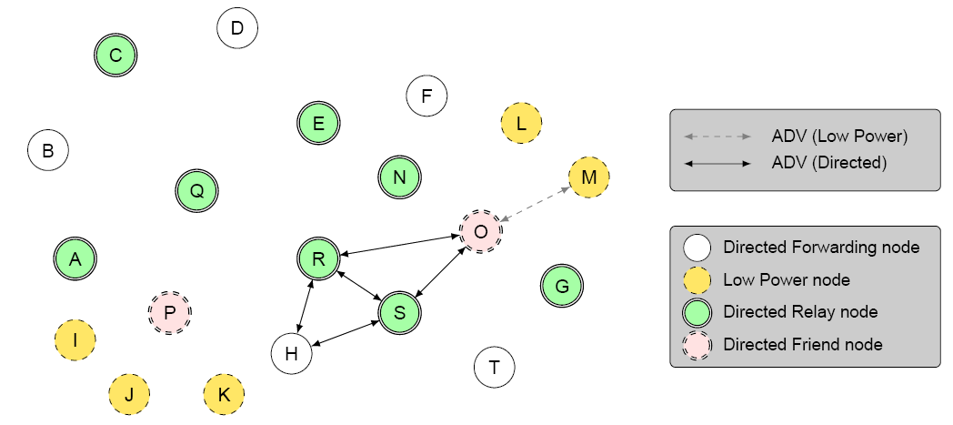 Example topology of a mesh network using directed forwarding between a source node M and a destination node H.