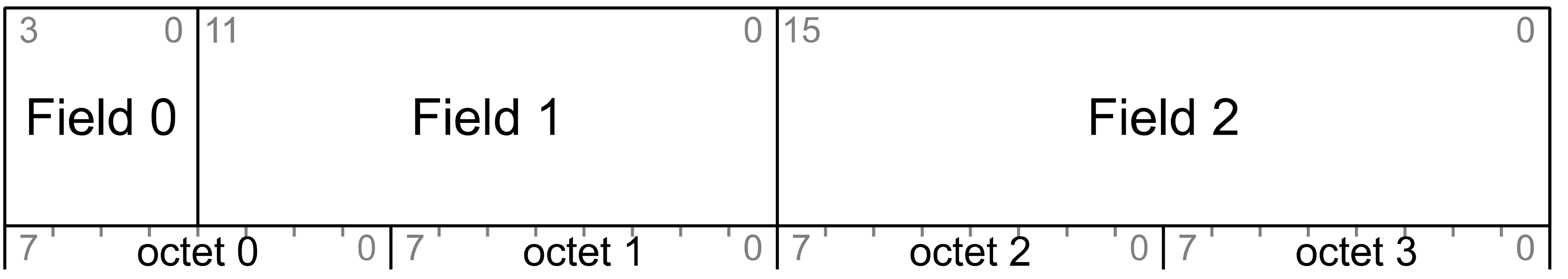 Field ordering example: big-endian