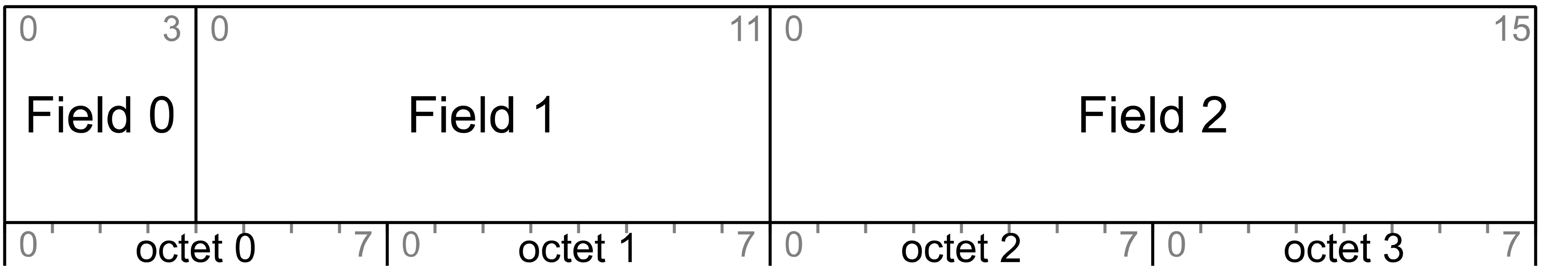 Field ordering example: little-endian