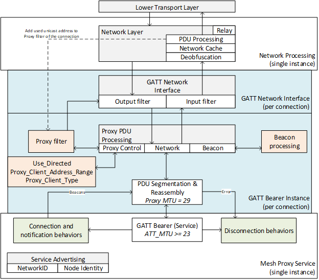 GATT Bearer Server and network layer interactions