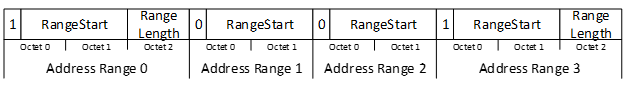 Unicast address range list example