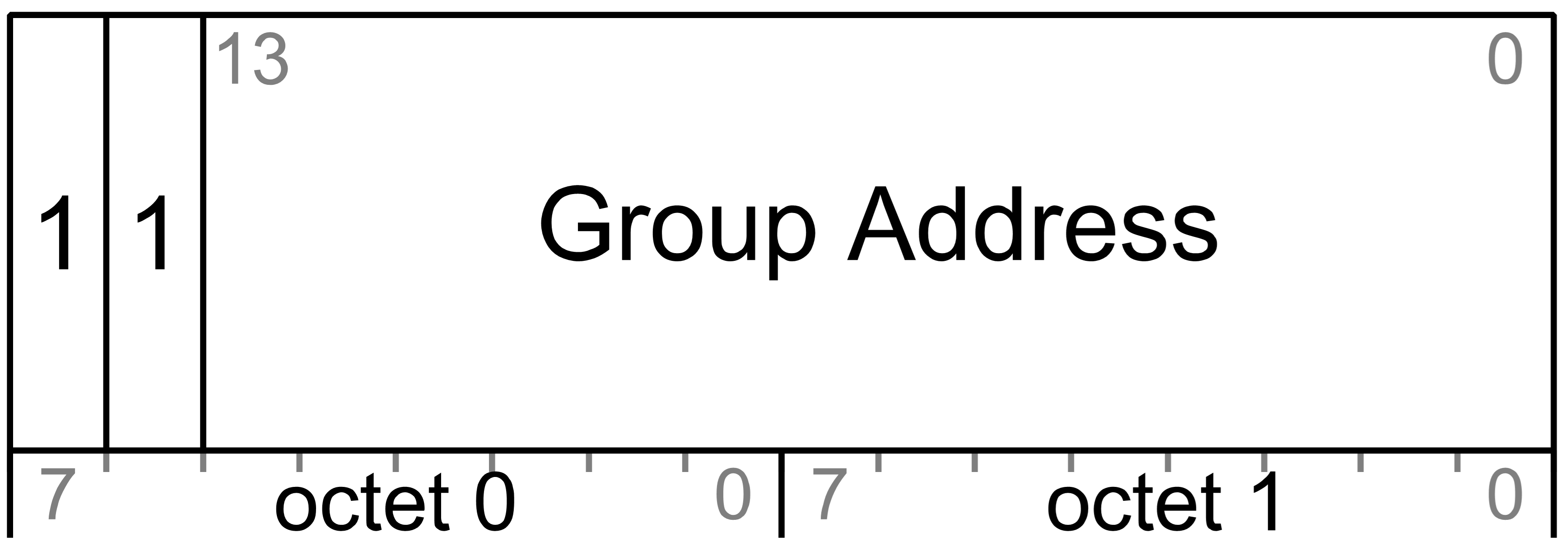 Group address format