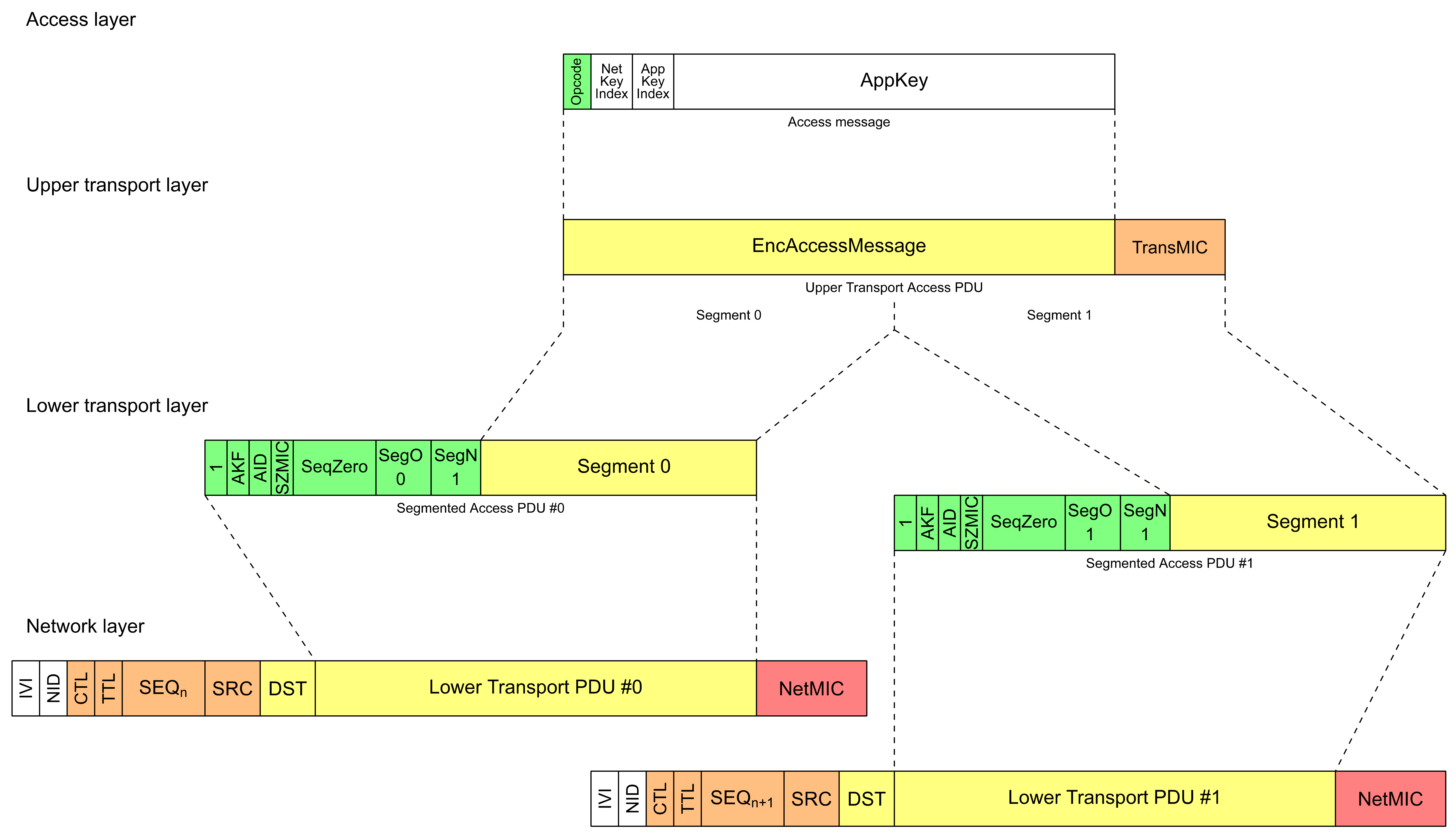 Example of segmentation and reassembly for a two-segment PDU