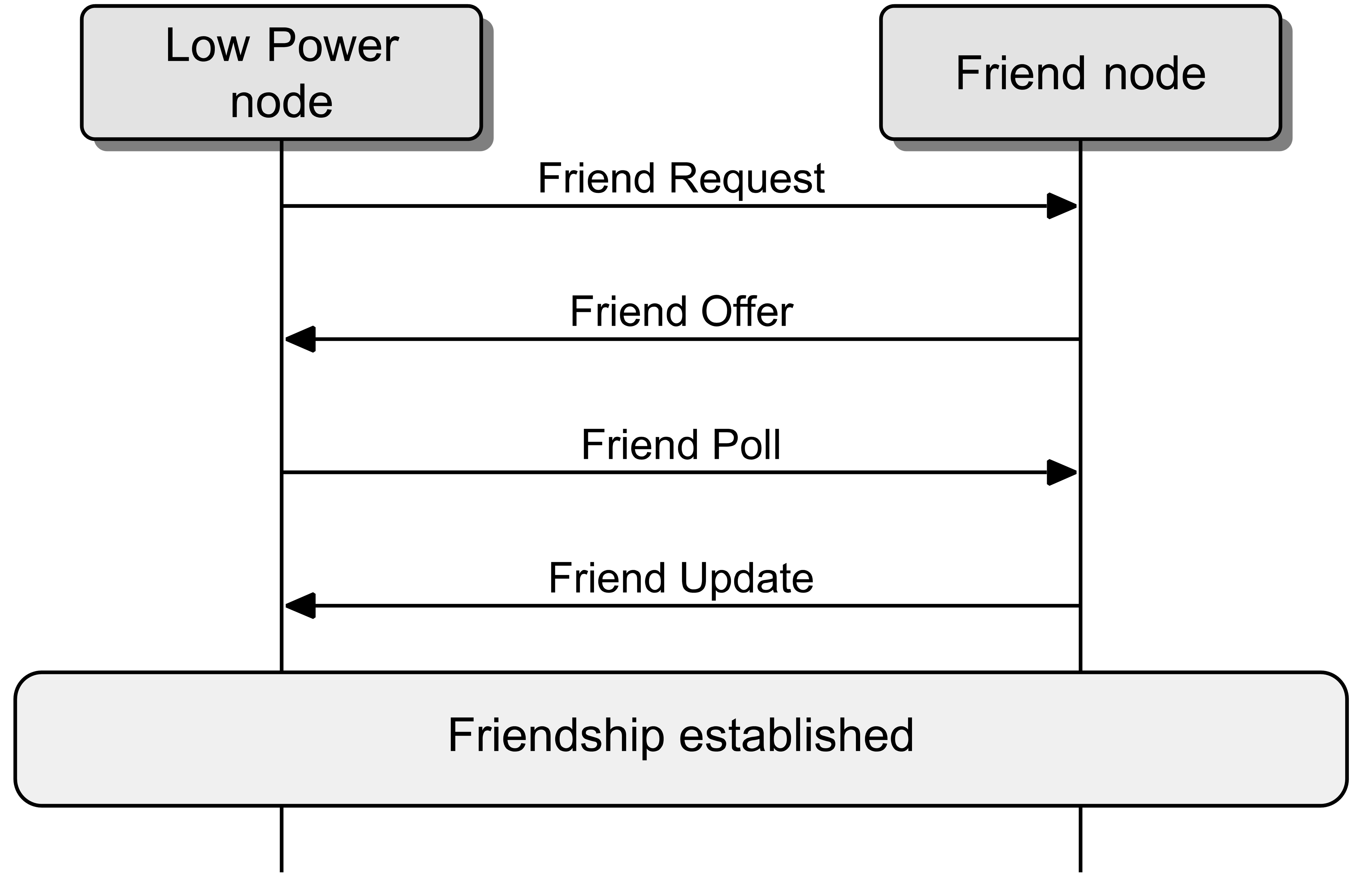 Establishment of a friendship