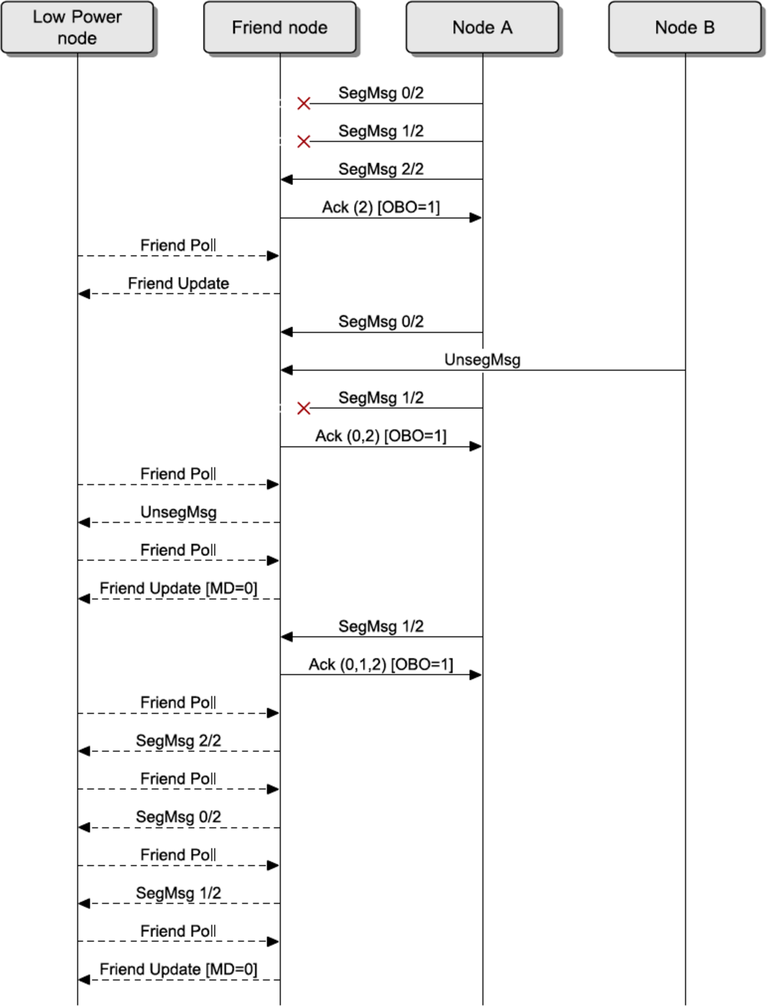 Example of incoming segmented message directed to a Low Power node