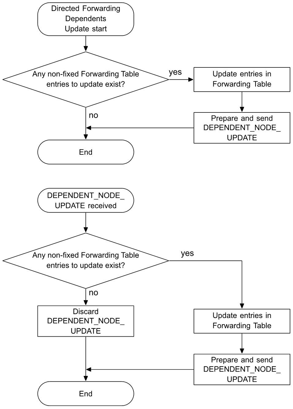 Directed Forwarding Dependents Update procedure