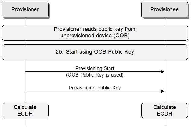 Public key exchange when Provisionee public key is OOB