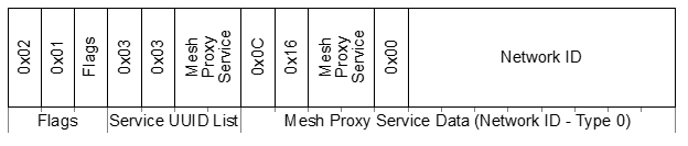 Advertising with Network ID (Identification Type 0x00)