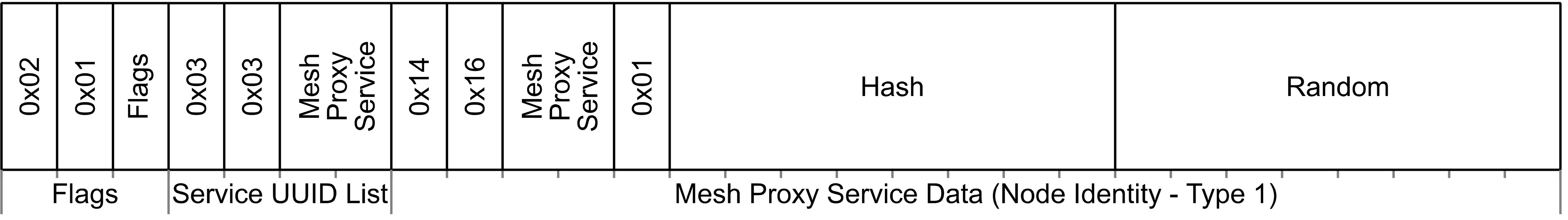 Advertising with Node Identity (Identification Type 0x01)