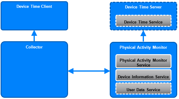 Example of relationship between services and profile roles