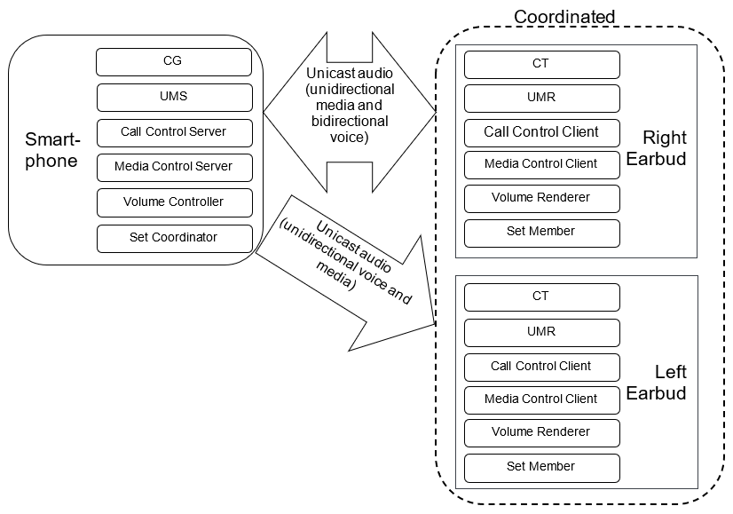 Example of a smartphone / media player and stereo earbuds that use the profile roles and the GATT-based profile roles